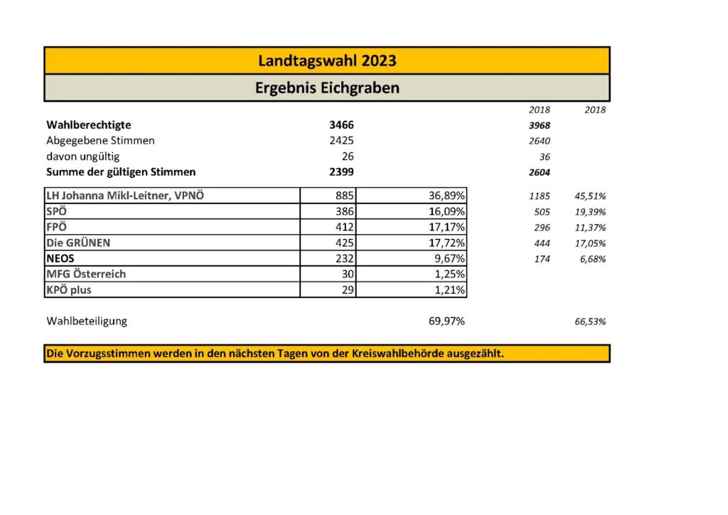 Ergebnis LTW 2023 – Gesamt